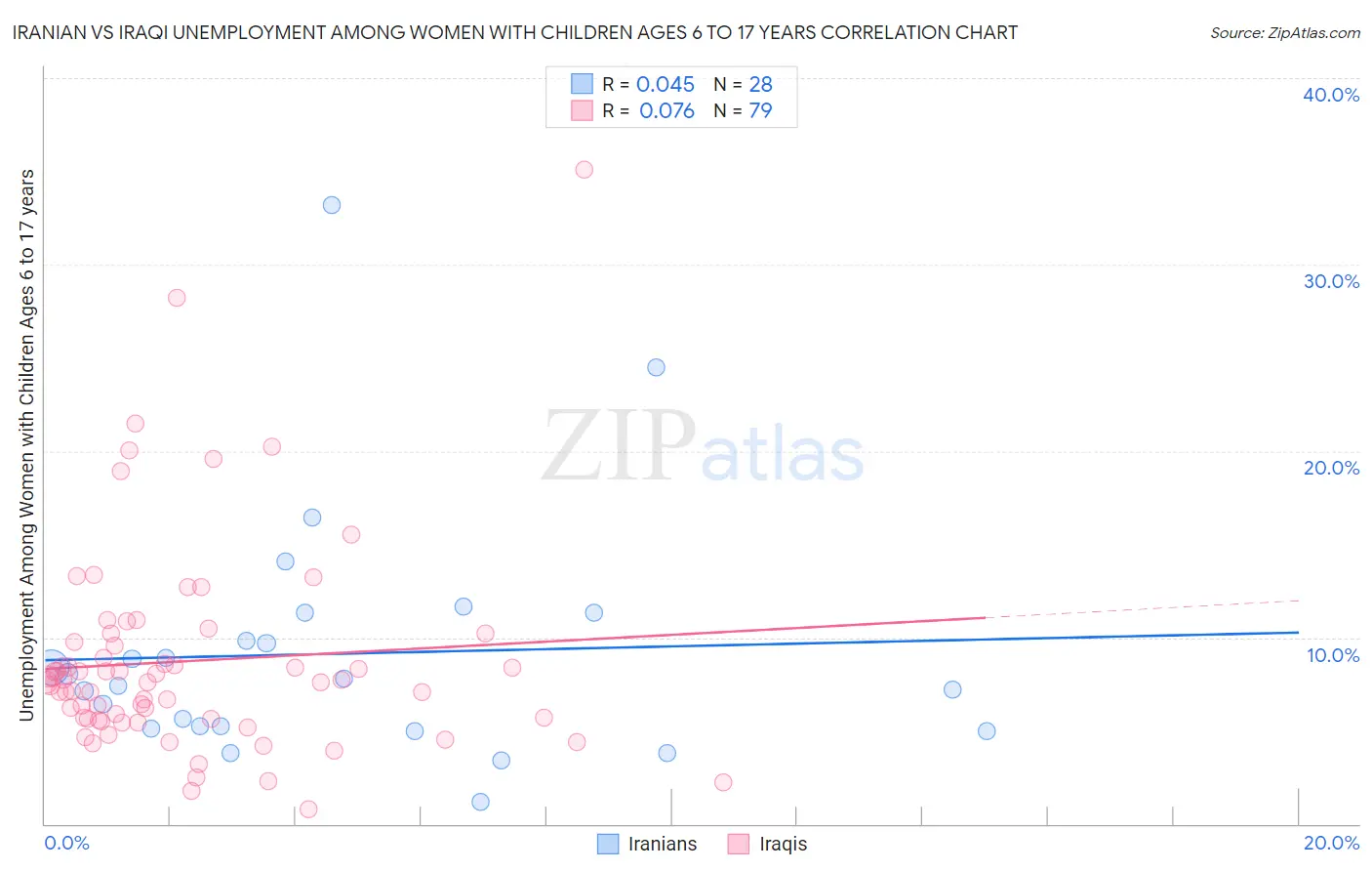 Iranian vs Iraqi Unemployment Among Women with Children Ages 6 to 17 years