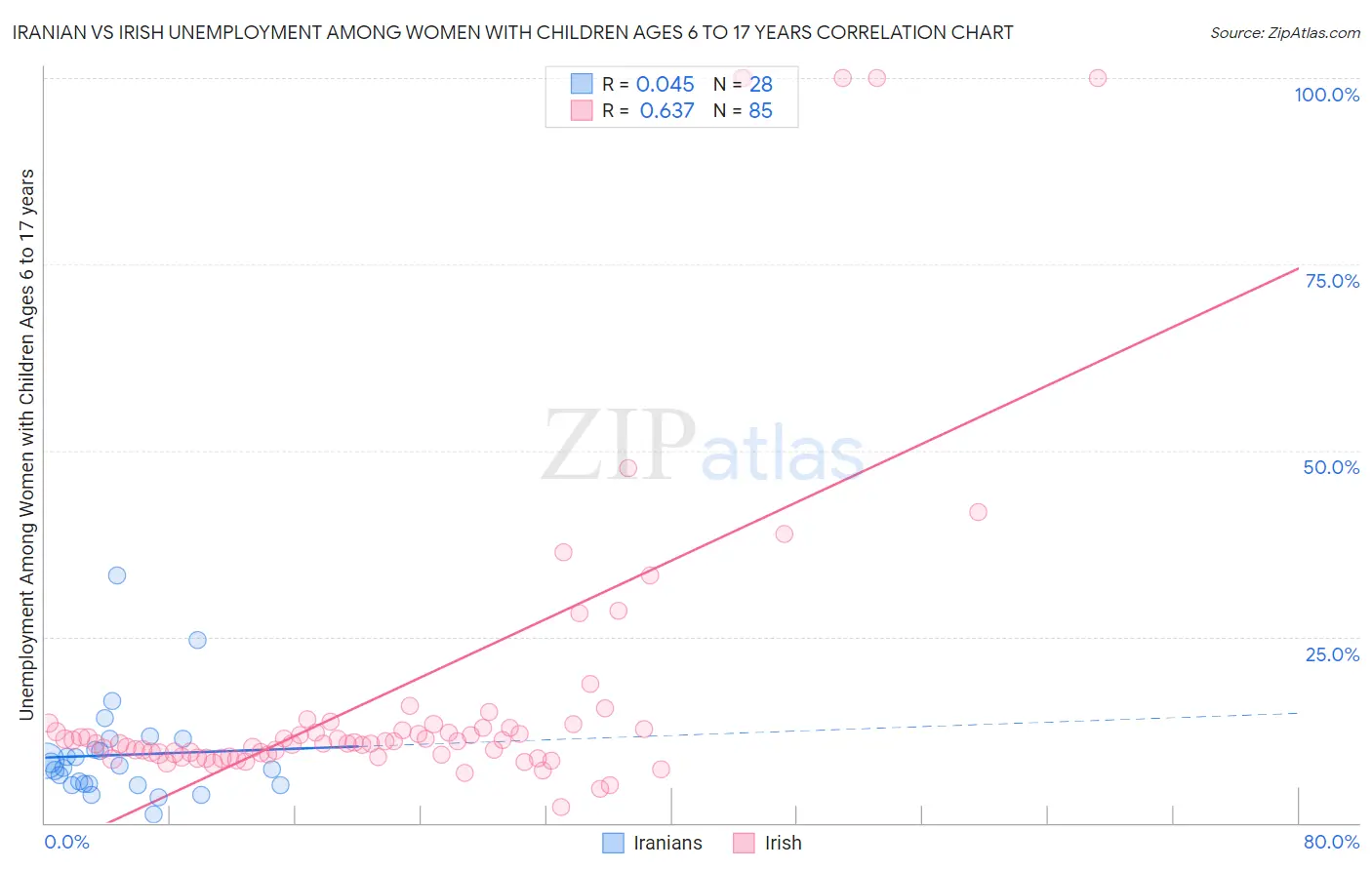 Iranian vs Irish Unemployment Among Women with Children Ages 6 to 17 years