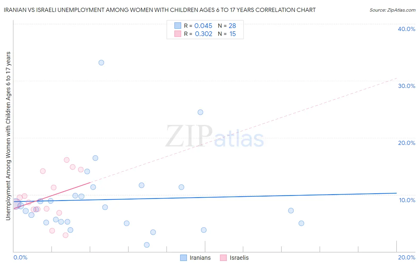 Iranian vs Israeli Unemployment Among Women with Children Ages 6 to 17 years