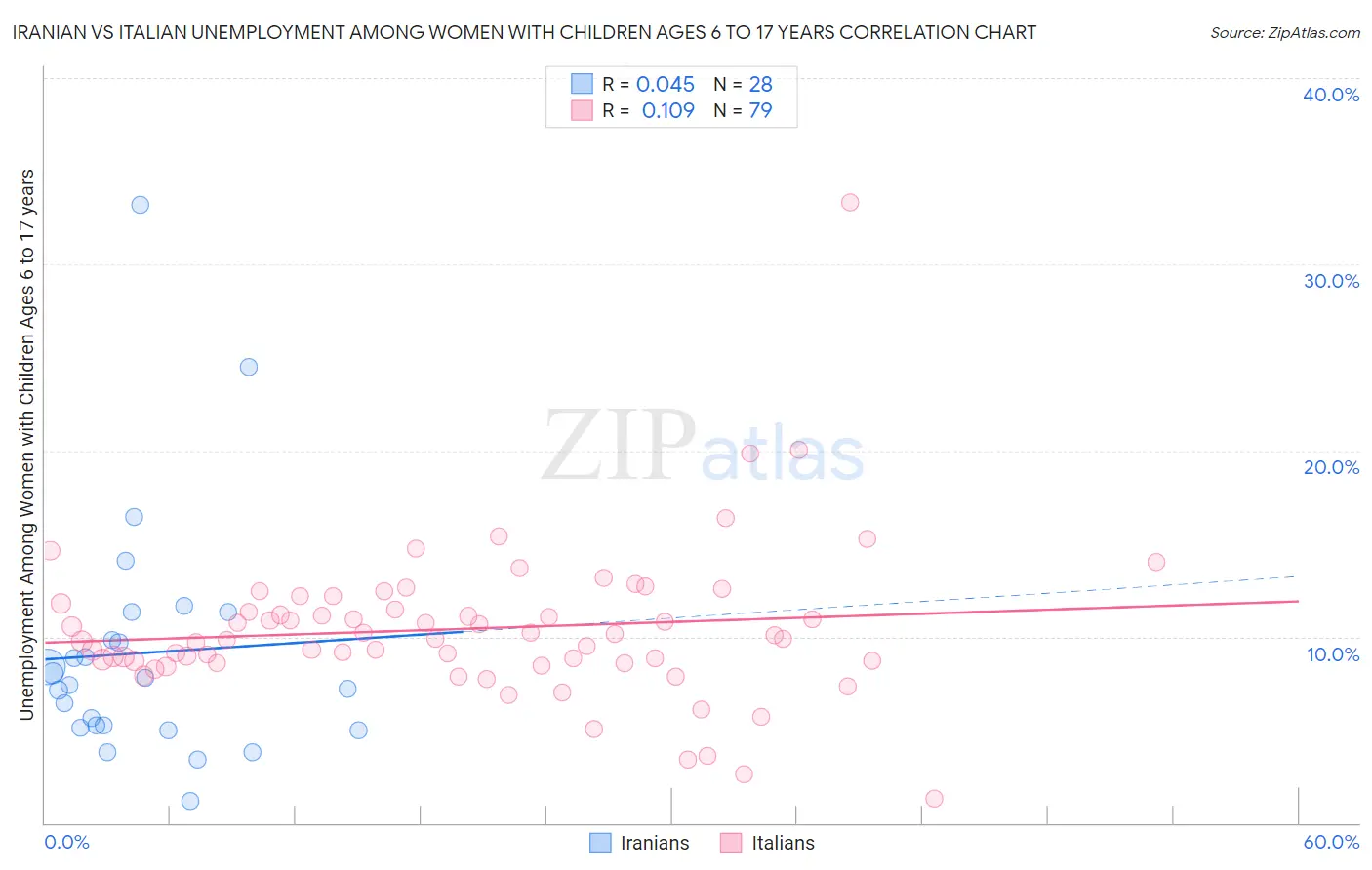 Iranian vs Italian Unemployment Among Women with Children Ages 6 to 17 years