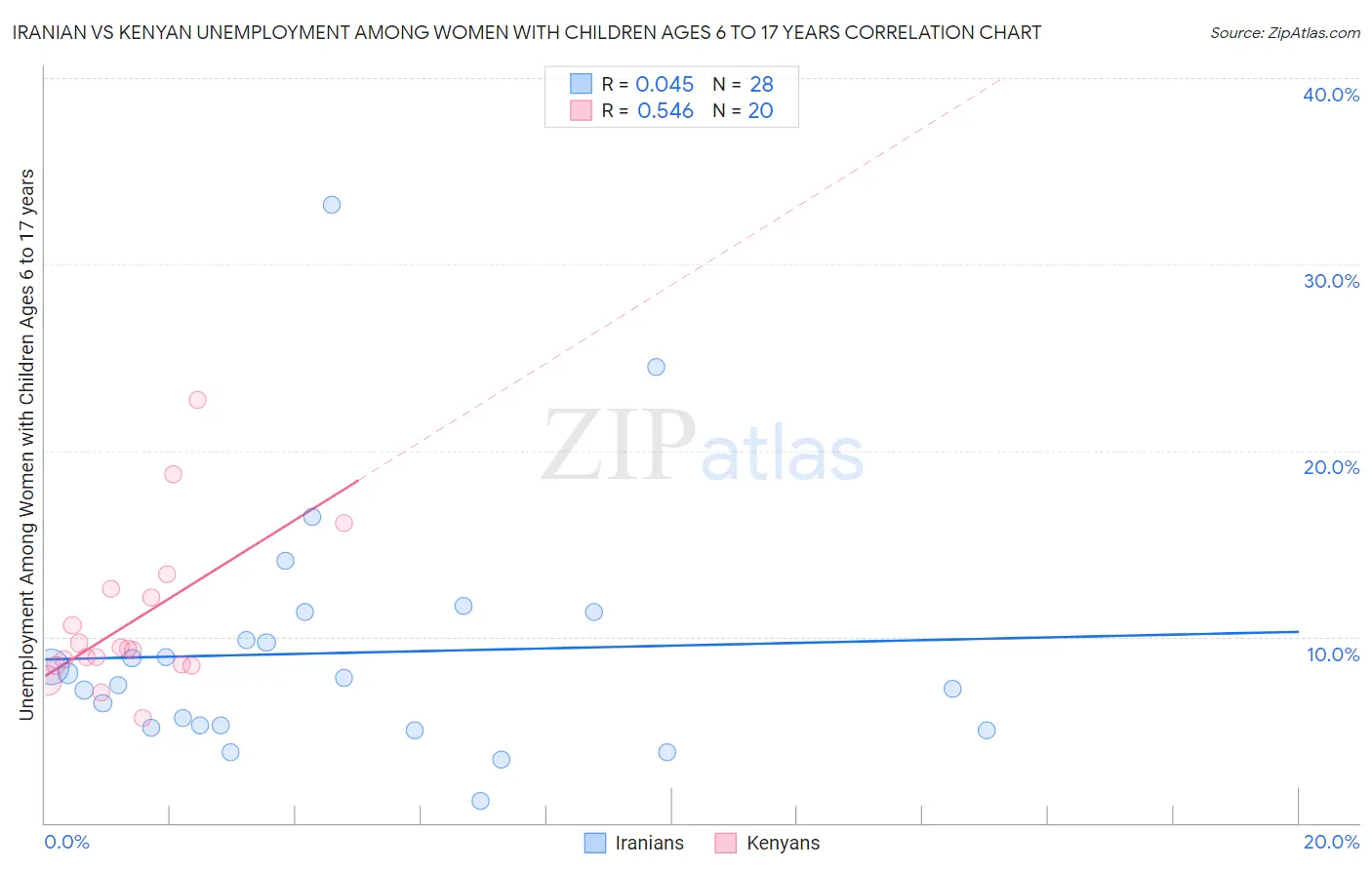 Iranian vs Kenyan Unemployment Among Women with Children Ages 6 to 17 years
