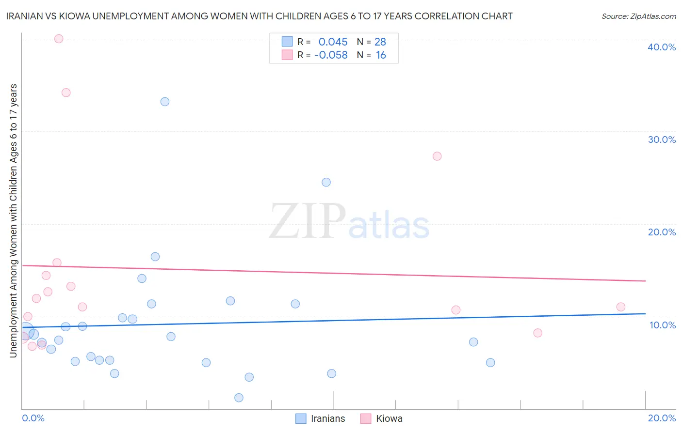 Iranian vs Kiowa Unemployment Among Women with Children Ages 6 to 17 years