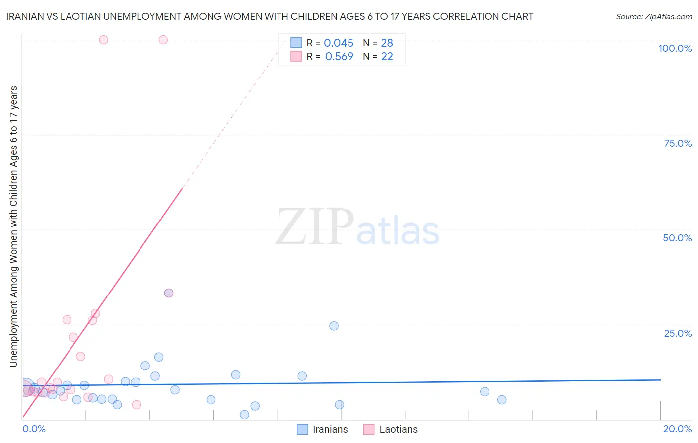 Iranian vs Laotian Unemployment Among Women with Children Ages 6 to 17 years