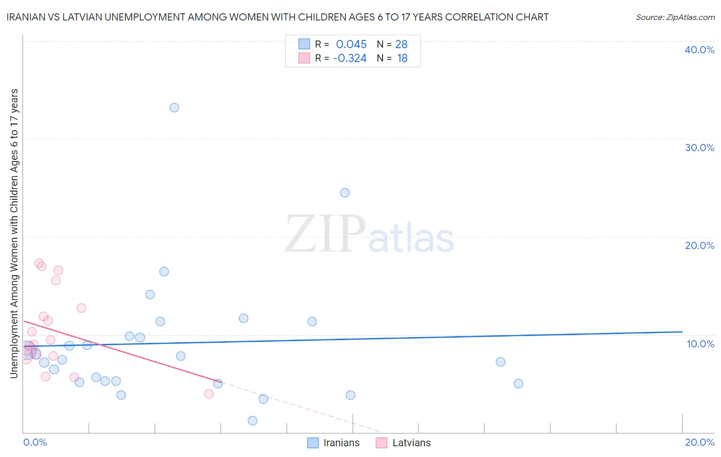 Iranian vs Latvian Unemployment Among Women with Children Ages 6 to 17 years