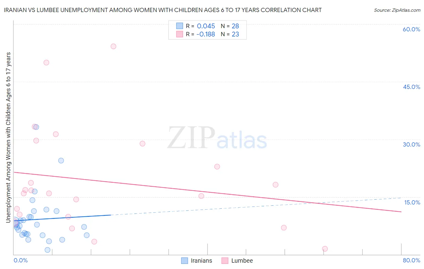 Iranian vs Lumbee Unemployment Among Women with Children Ages 6 to 17 years