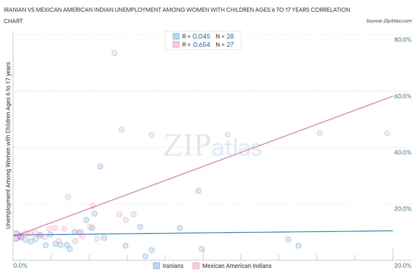 Iranian vs Mexican American Indian Unemployment Among Women with Children Ages 6 to 17 years