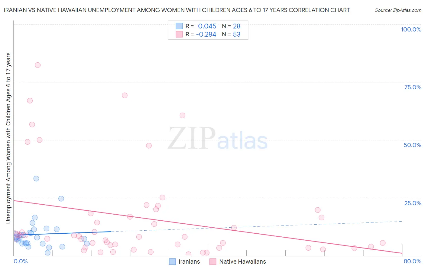 Iranian vs Native Hawaiian Unemployment Among Women with Children Ages 6 to 17 years