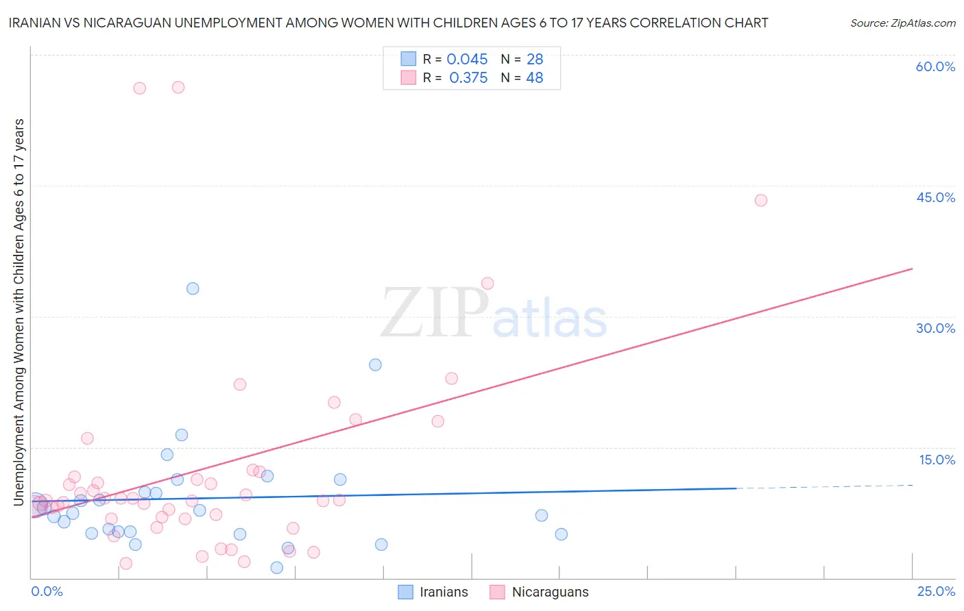 Iranian vs Nicaraguan Unemployment Among Women with Children Ages 6 to 17 years