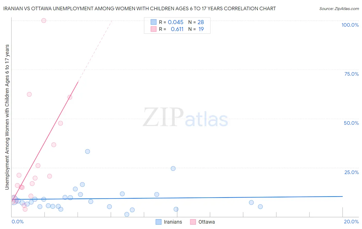 Iranian vs Ottawa Unemployment Among Women with Children Ages 6 to 17 years