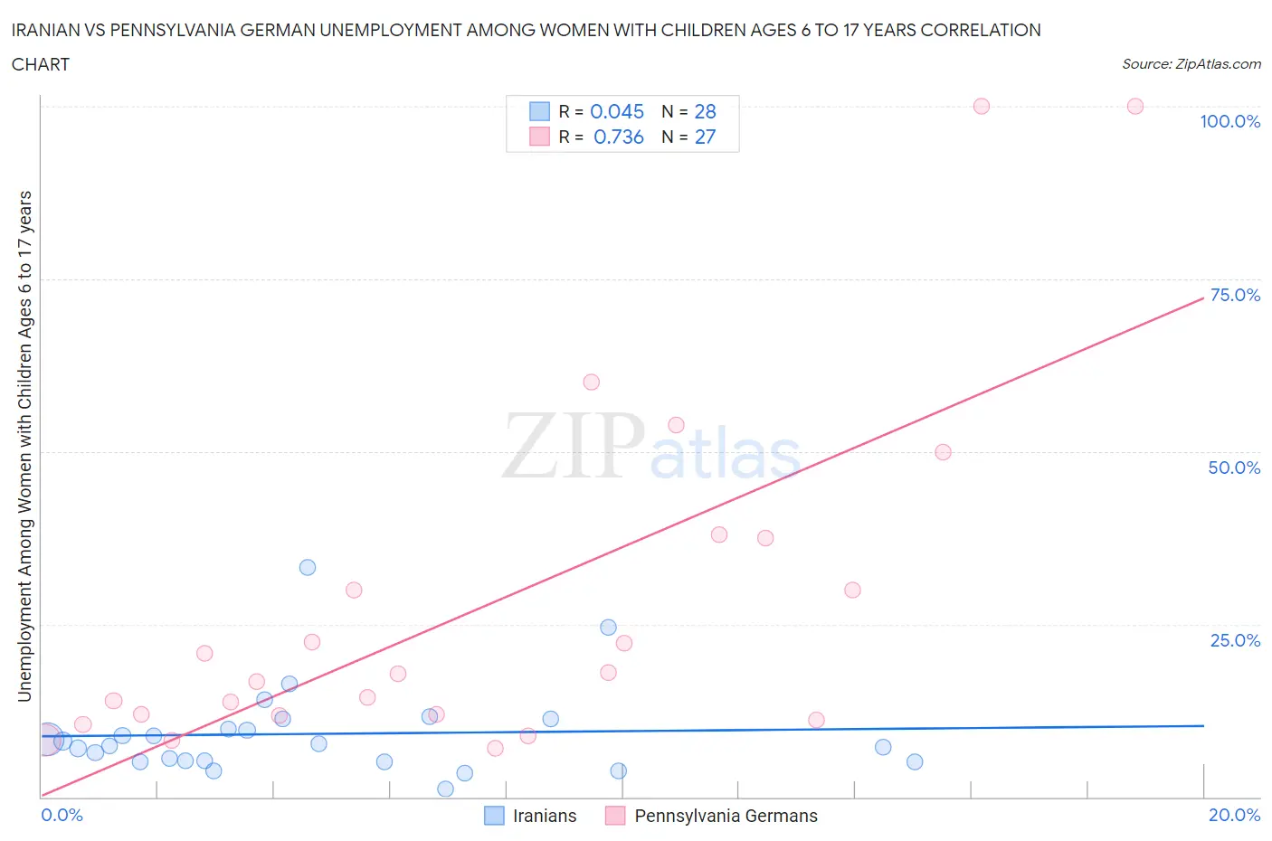 Iranian vs Pennsylvania German Unemployment Among Women with Children Ages 6 to 17 years