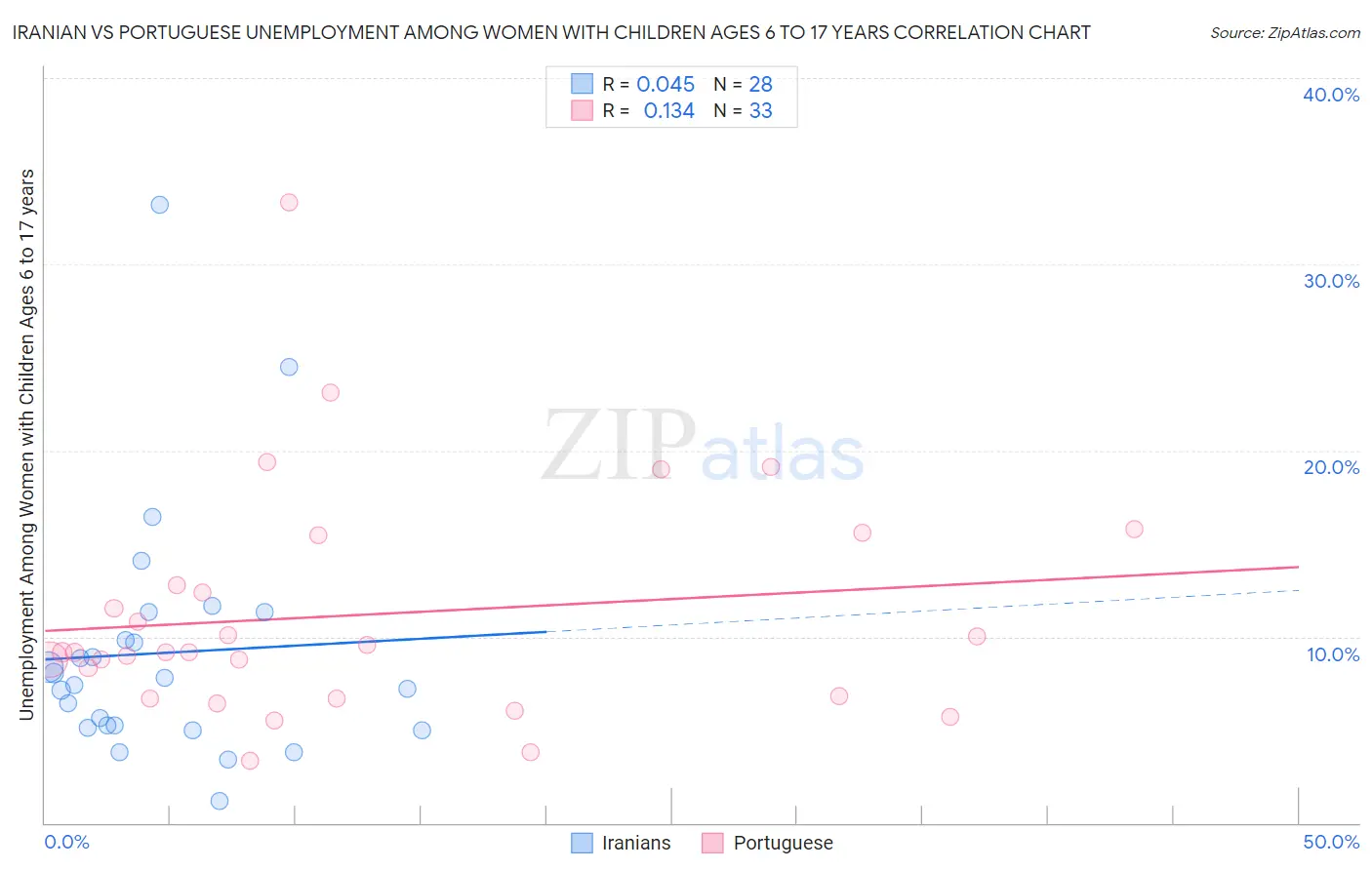 Iranian vs Portuguese Unemployment Among Women with Children Ages 6 to 17 years