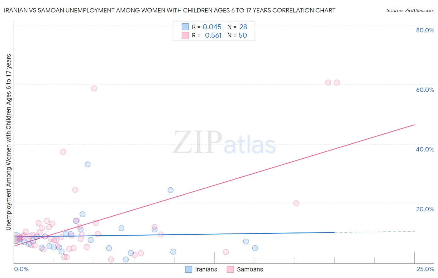 Iranian vs Samoan Unemployment Among Women with Children Ages 6 to 17 years