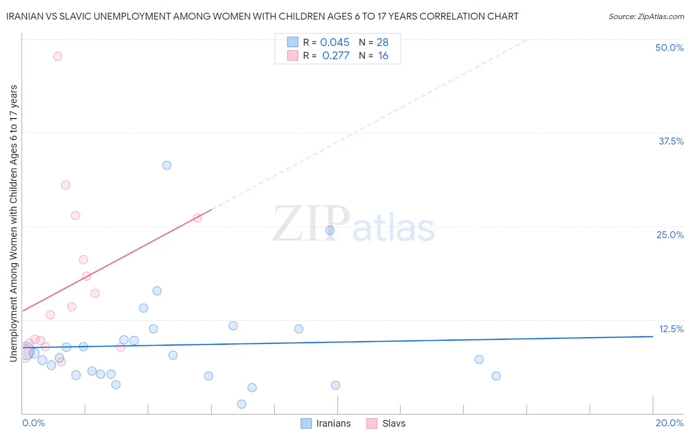 Iranian vs Slavic Unemployment Among Women with Children Ages 6 to 17 years