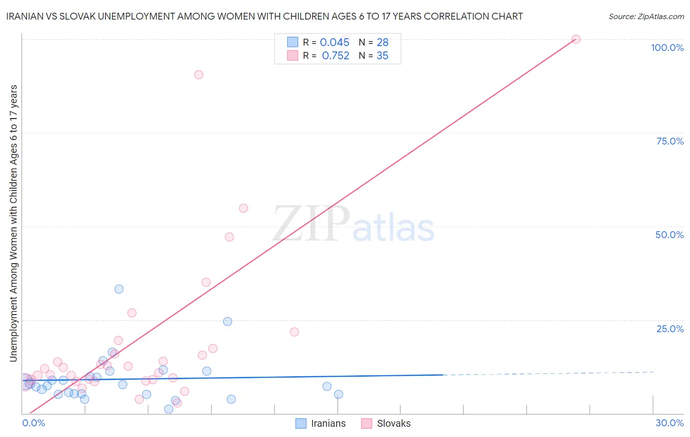 Iranian vs Slovak Unemployment Among Women with Children Ages 6 to 17 years