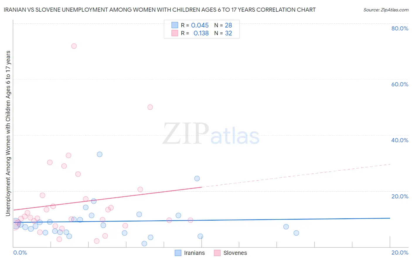 Iranian vs Slovene Unemployment Among Women with Children Ages 6 to 17 years