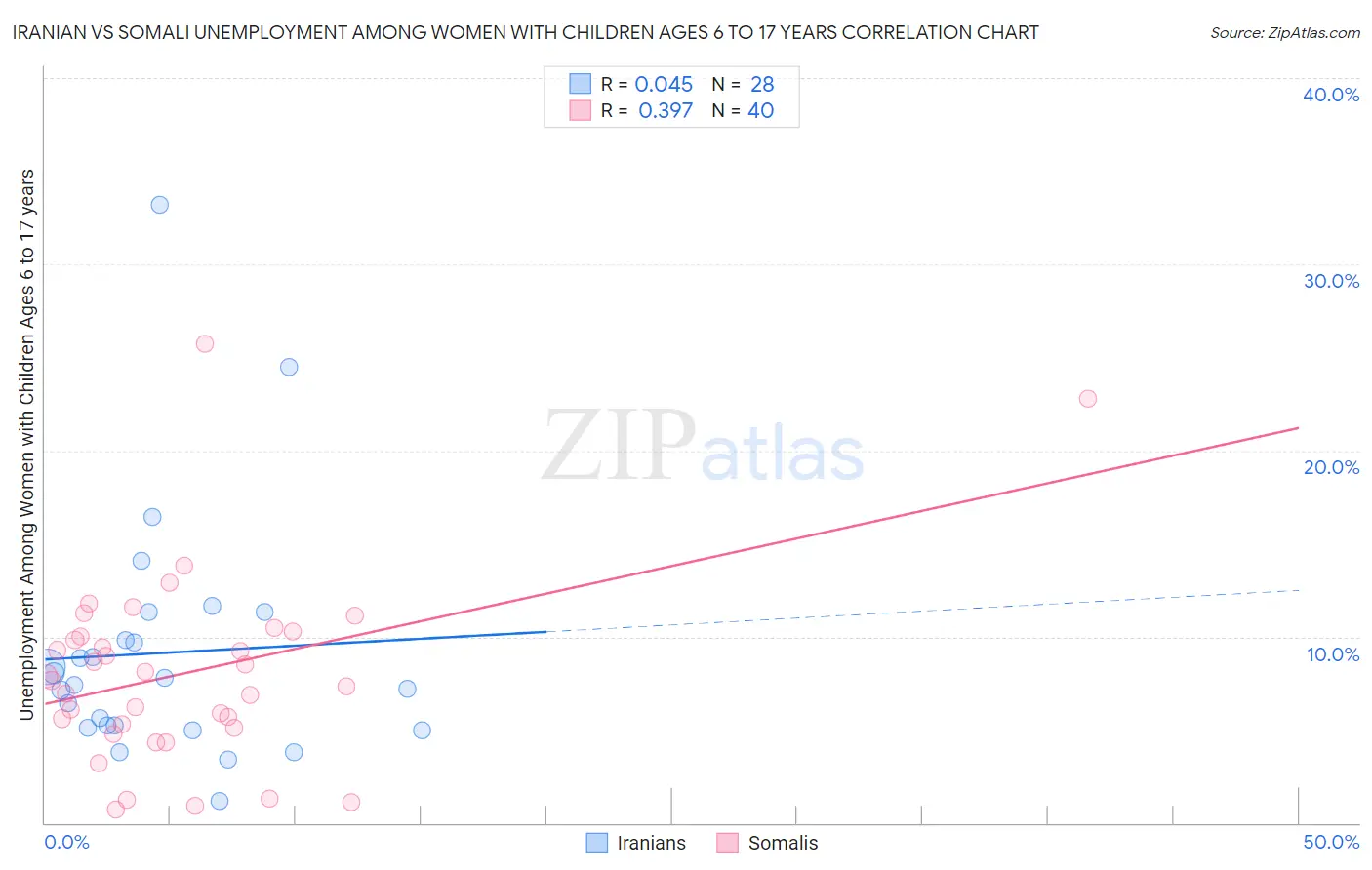 Iranian vs Somali Unemployment Among Women with Children Ages 6 to 17 years