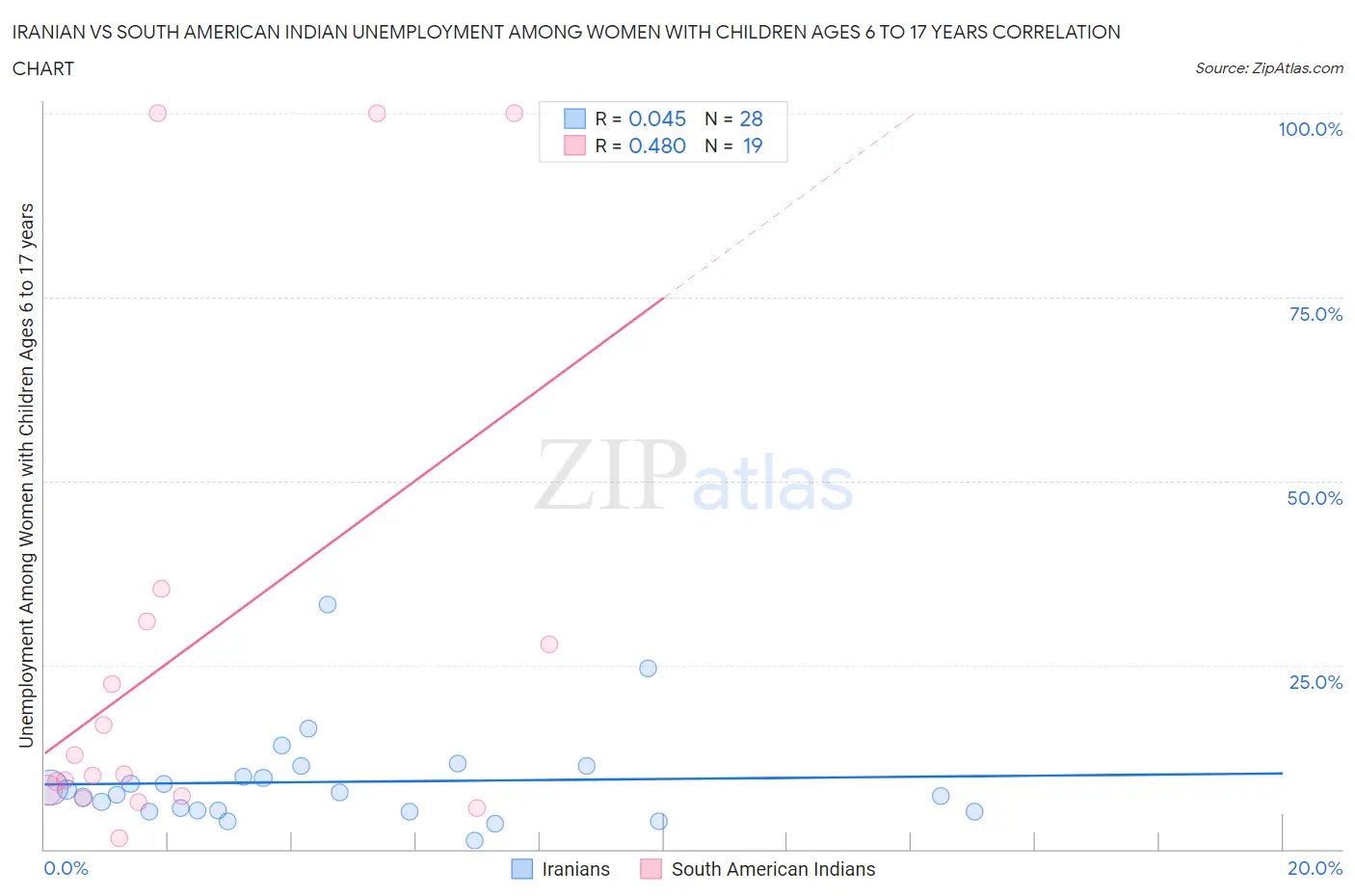 Iranian vs South American Indian Unemployment Among Women with Children Ages 6 to 17 years