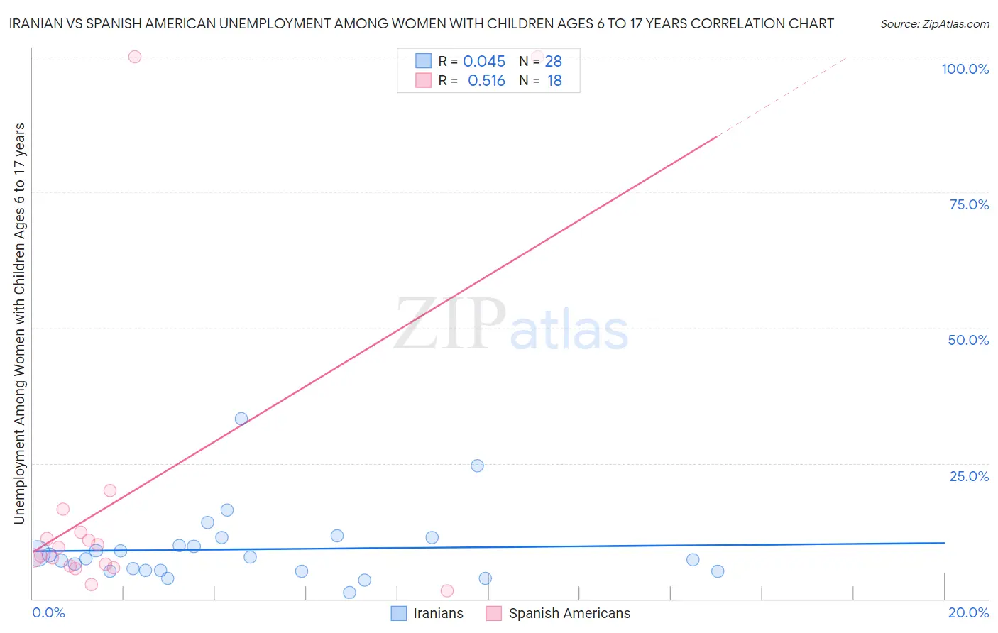 Iranian vs Spanish American Unemployment Among Women with Children Ages 6 to 17 years