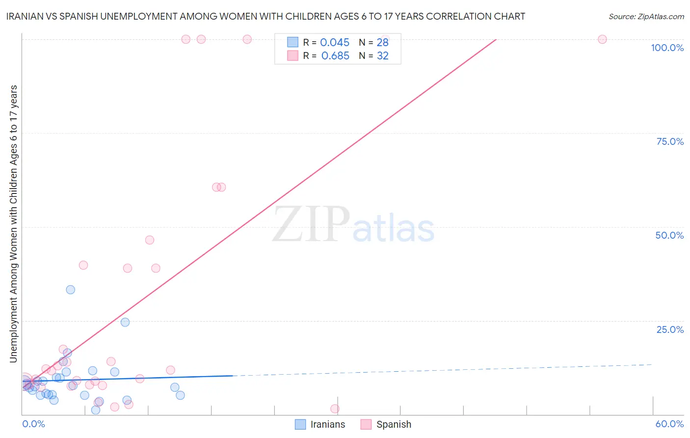 Iranian vs Spanish Unemployment Among Women with Children Ages 6 to 17 years