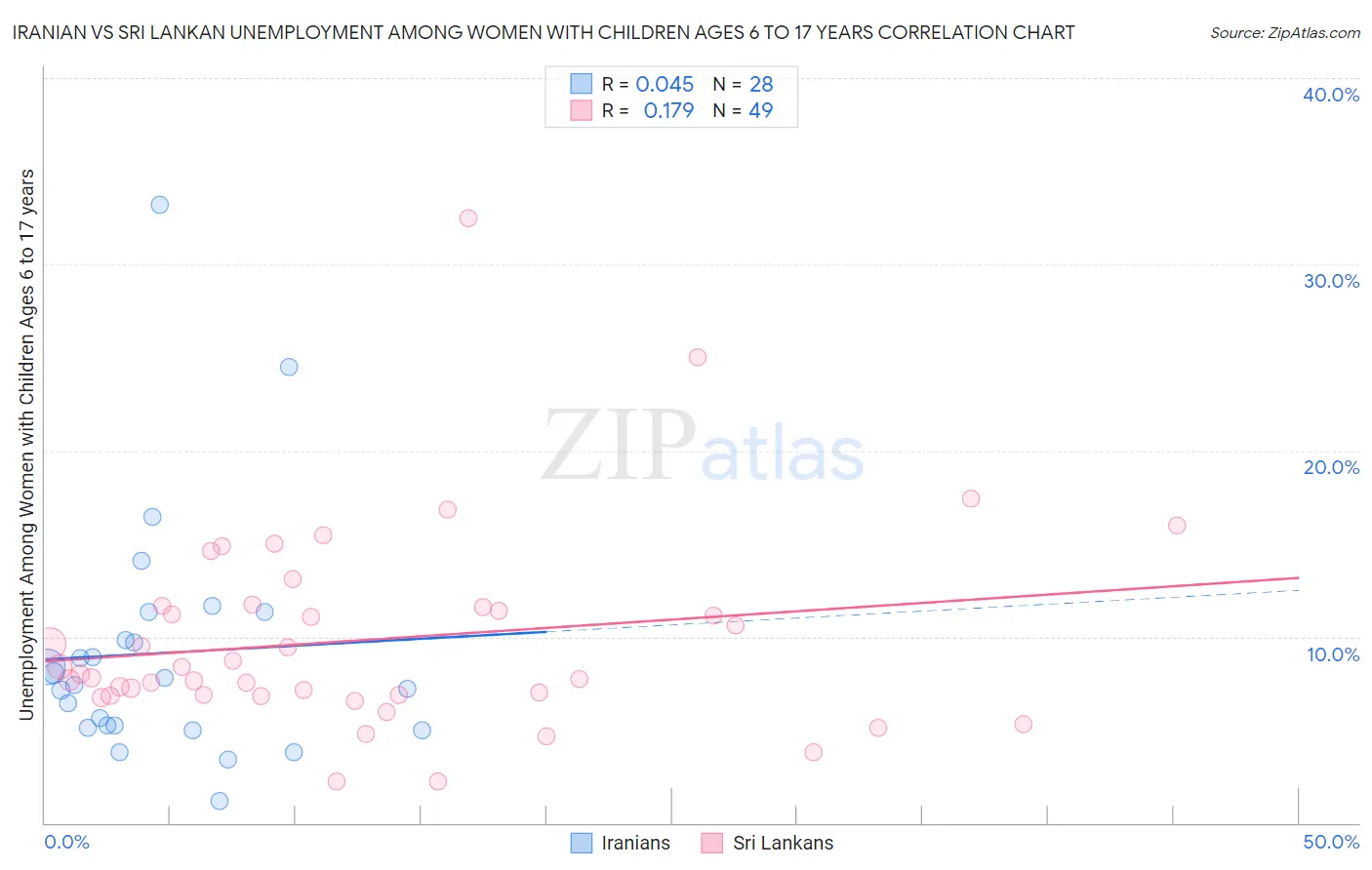 Iranian vs Sri Lankan Unemployment Among Women with Children Ages 6 to 17 years