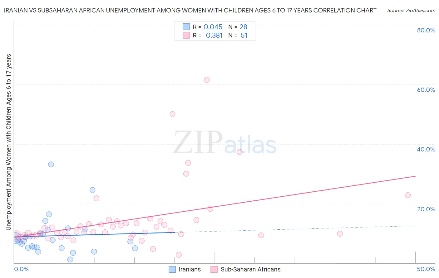 Iranian vs Subsaharan African Unemployment Among Women with Children Ages 6 to 17 years