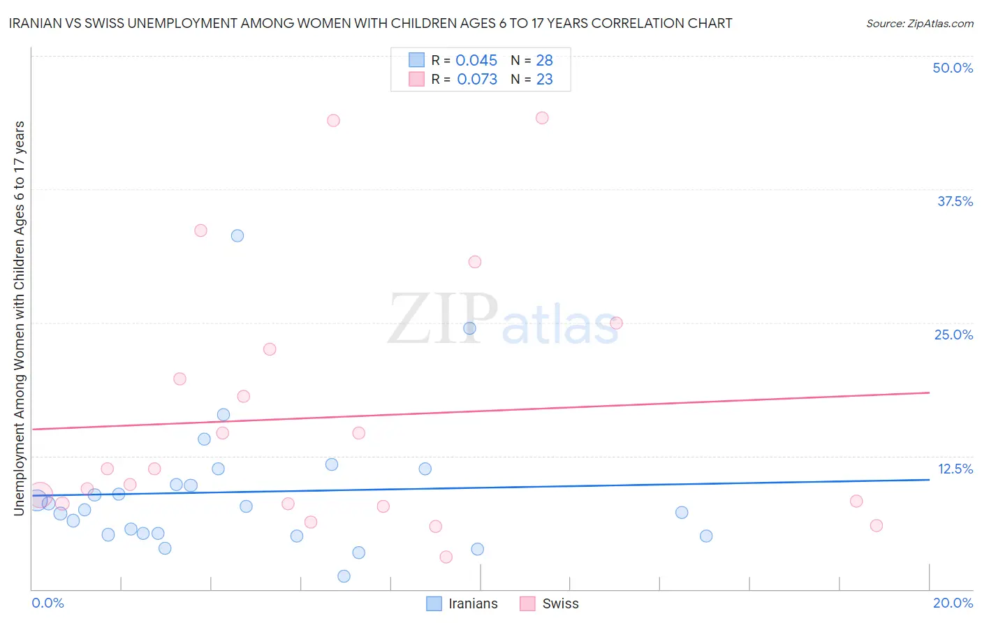 Iranian vs Swiss Unemployment Among Women with Children Ages 6 to 17 years