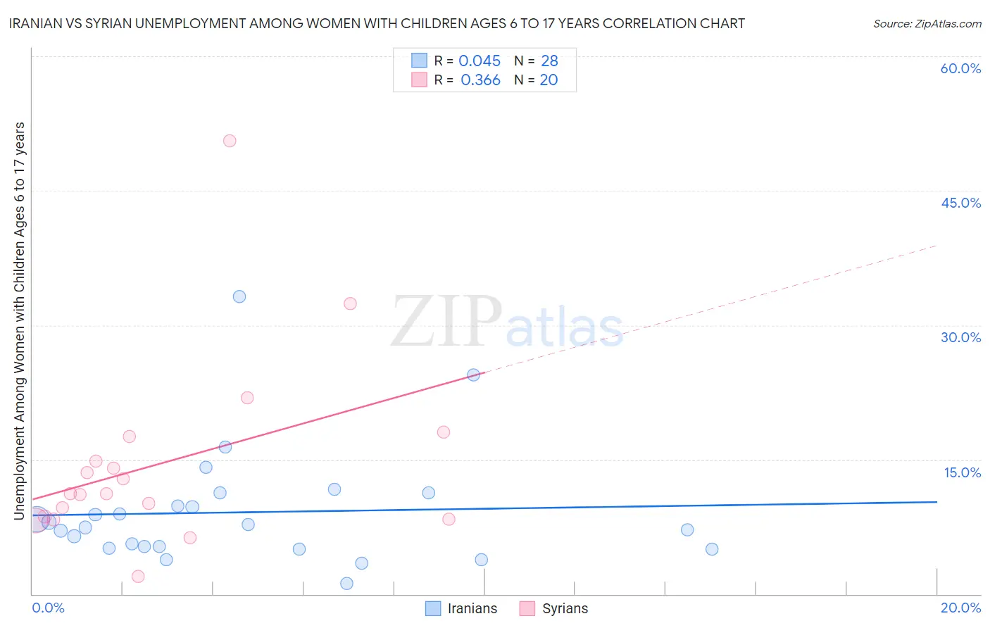 Iranian vs Syrian Unemployment Among Women with Children Ages 6 to 17 years
