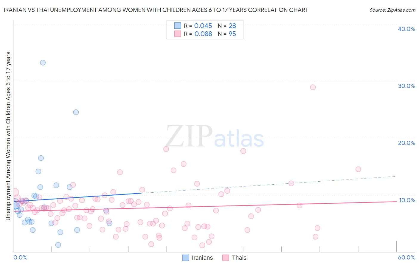 Iranian vs Thai Unemployment Among Women with Children Ages 6 to 17 years