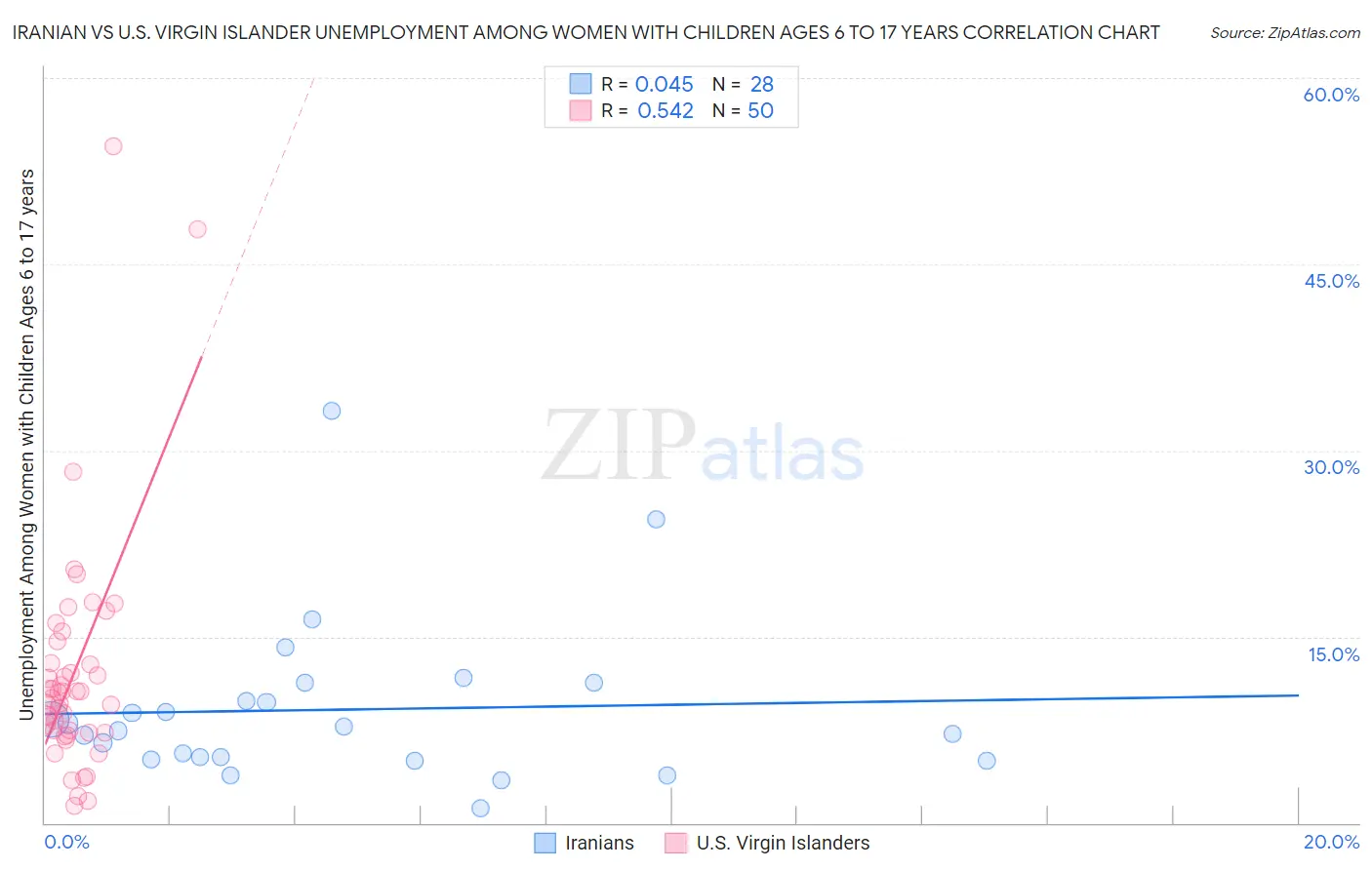 Iranian vs U.S. Virgin Islander Unemployment Among Women with Children Ages 6 to 17 years