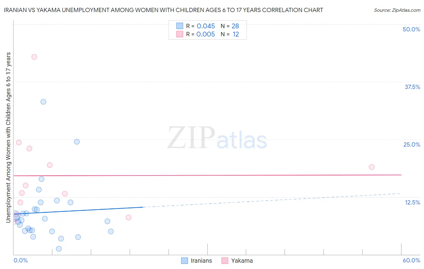 Iranian vs Yakama Unemployment Among Women with Children Ages 6 to 17 years