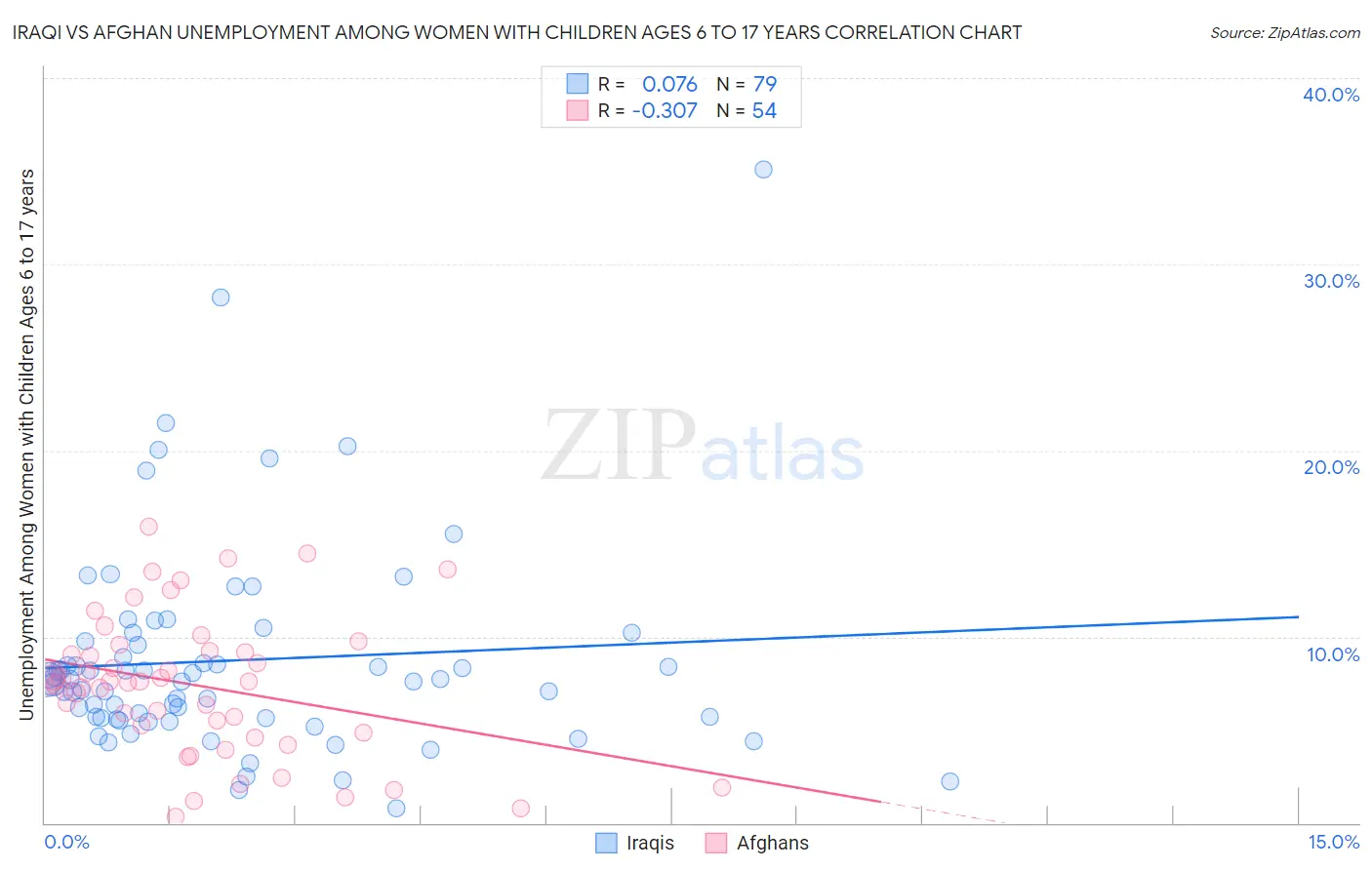 Iraqi vs Afghan Unemployment Among Women with Children Ages 6 to 17 years