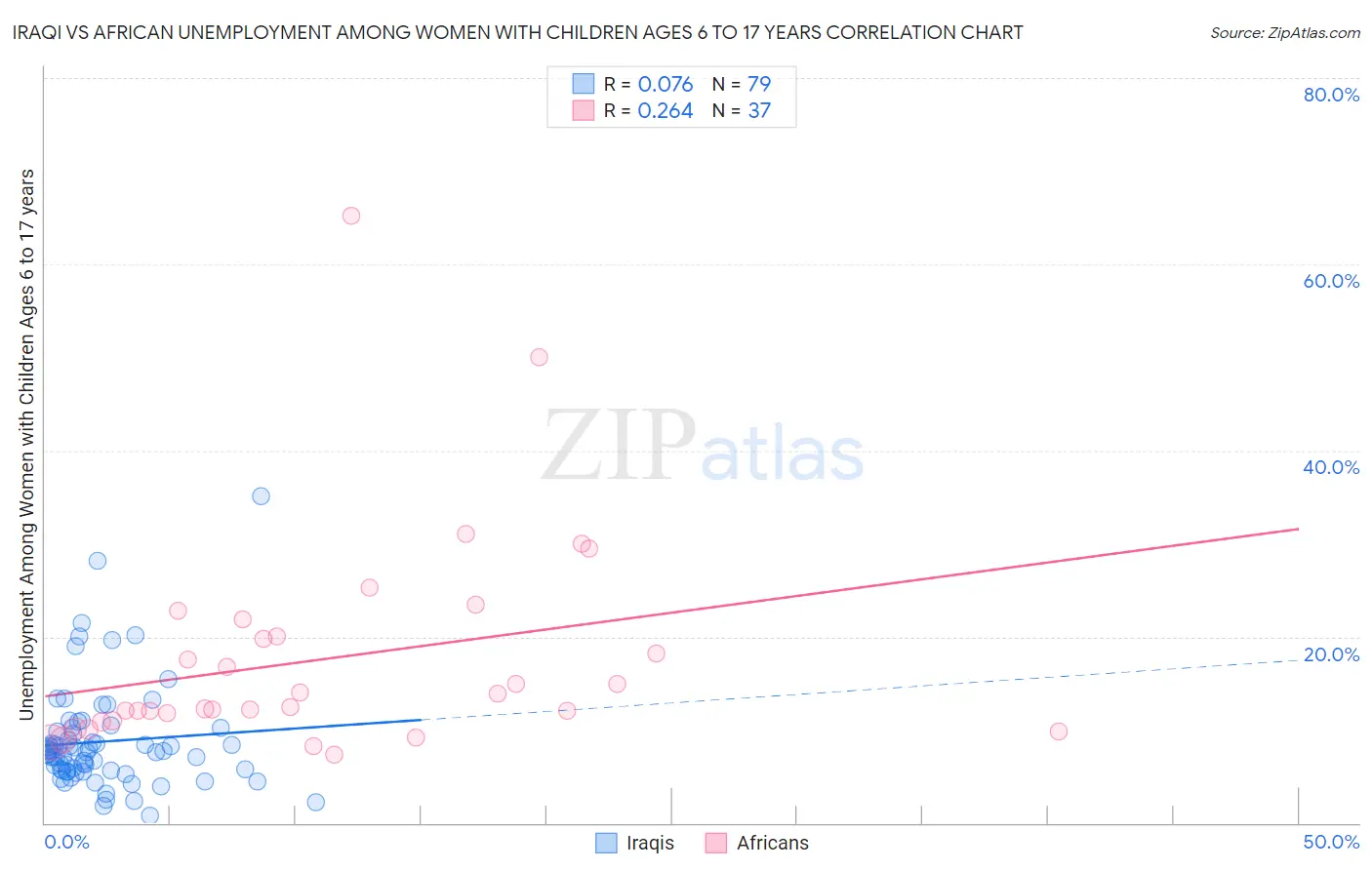 Iraqi vs African Unemployment Among Women with Children Ages 6 to 17 years