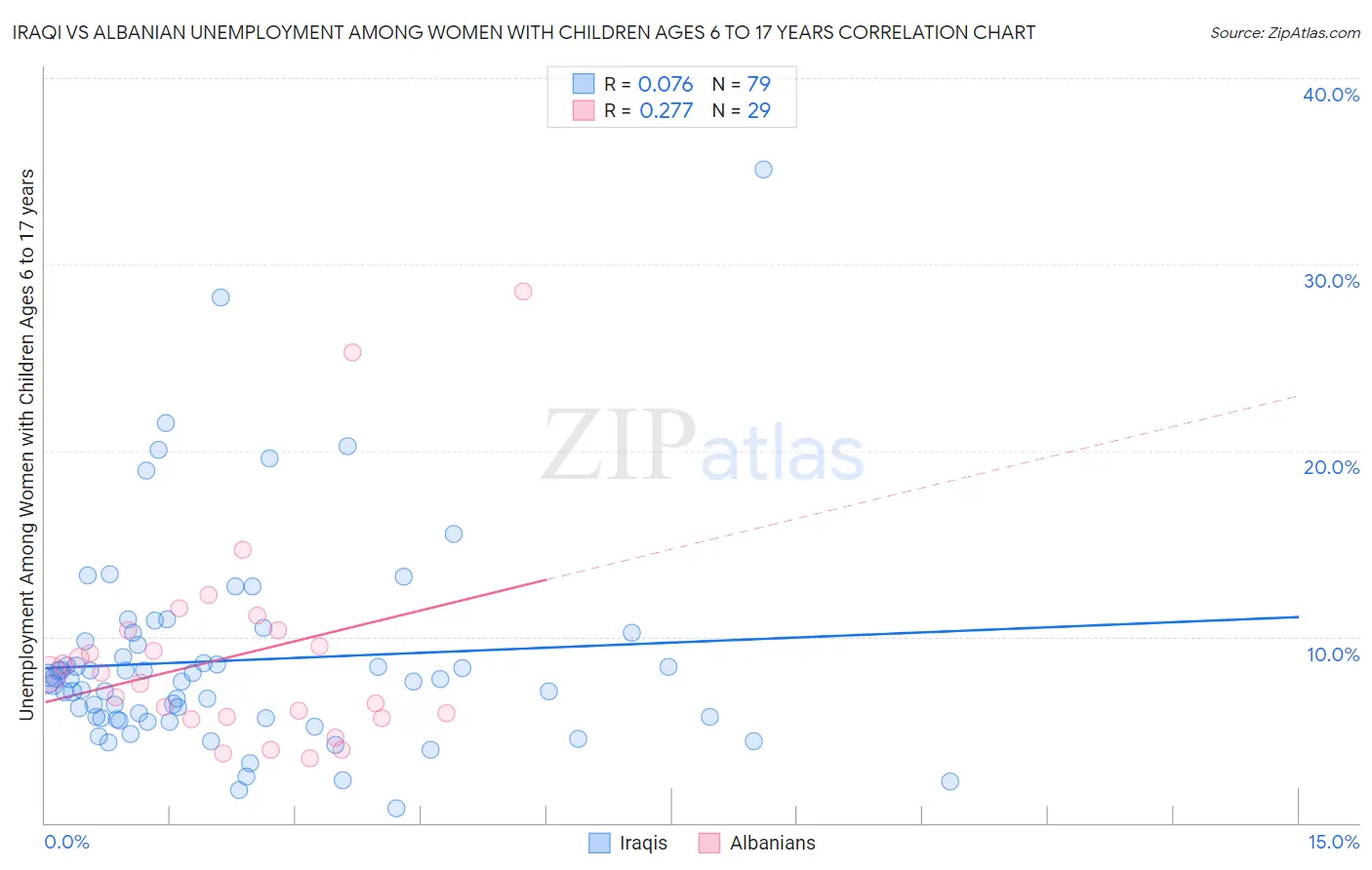 Iraqi vs Albanian Unemployment Among Women with Children Ages 6 to 17 years