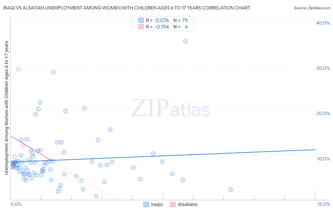 Iraqi vs Alsatian Unemployment Among Women with Children Ages 6 to 17 years