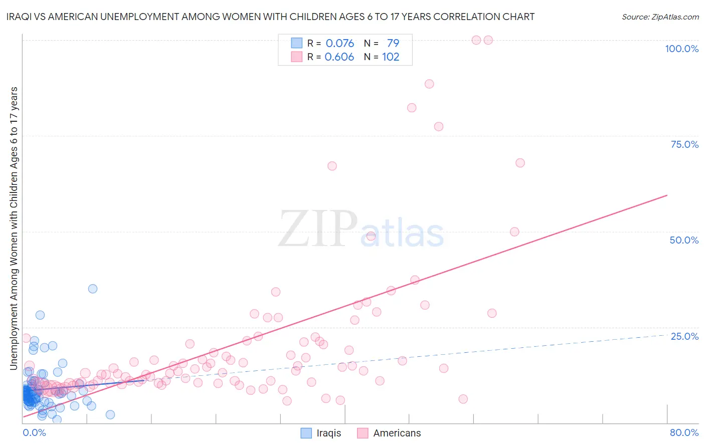 Iraqi vs American Unemployment Among Women with Children Ages 6 to 17 years