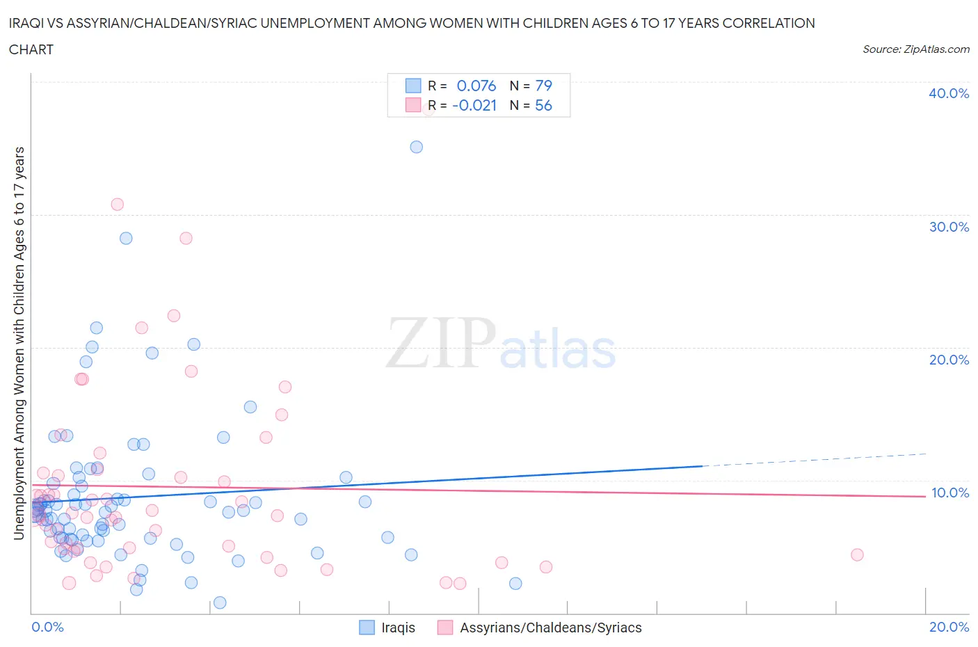 Iraqi vs Assyrian/Chaldean/Syriac Unemployment Among Women with Children Ages 6 to 17 years