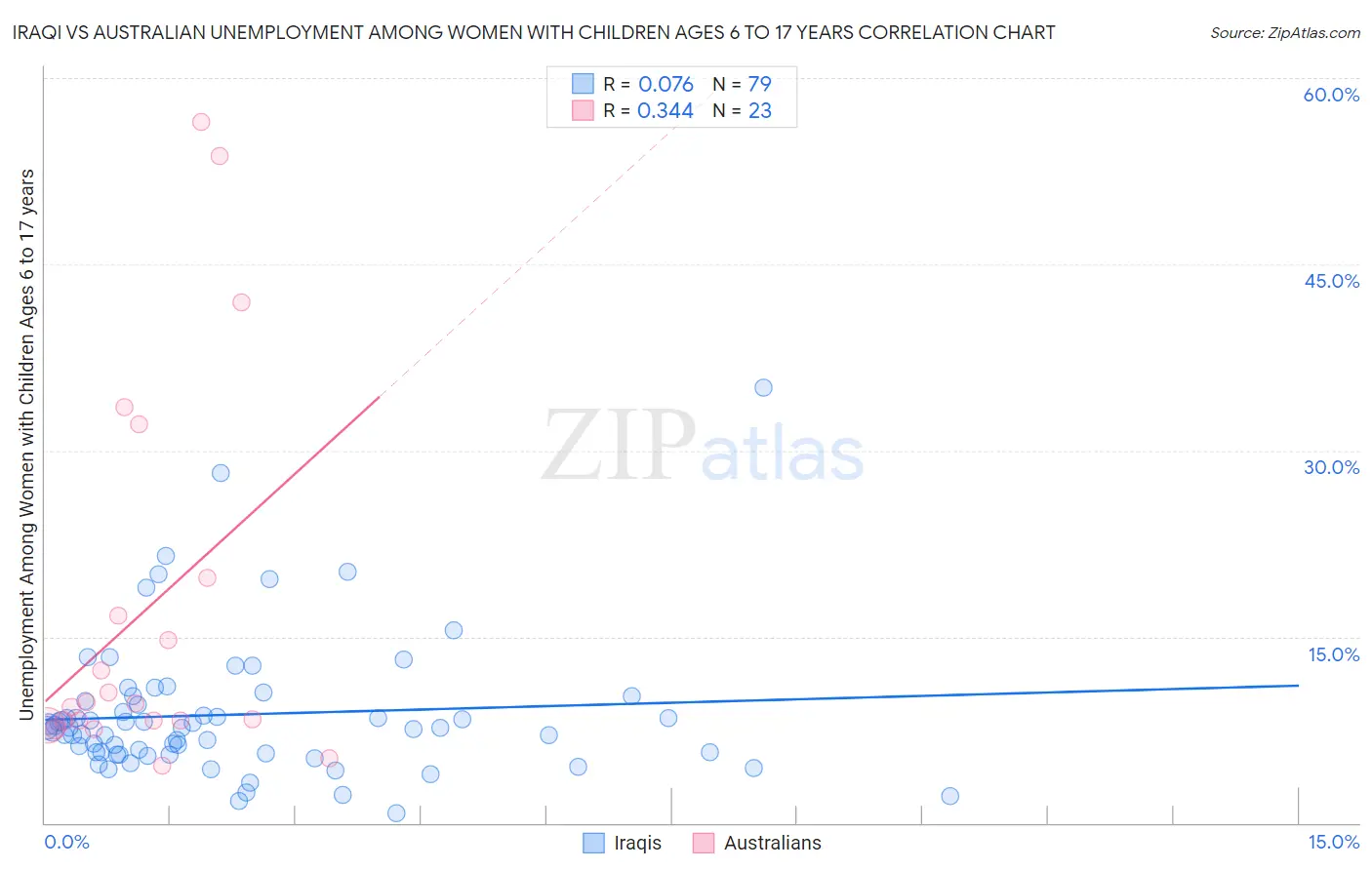 Iraqi vs Australian Unemployment Among Women with Children Ages 6 to 17 years