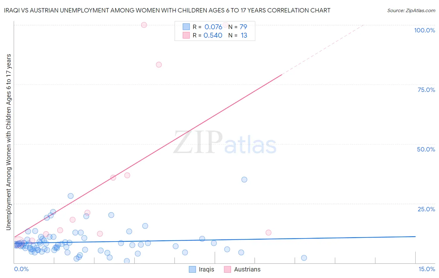 Iraqi vs Austrian Unemployment Among Women with Children Ages 6 to 17 years