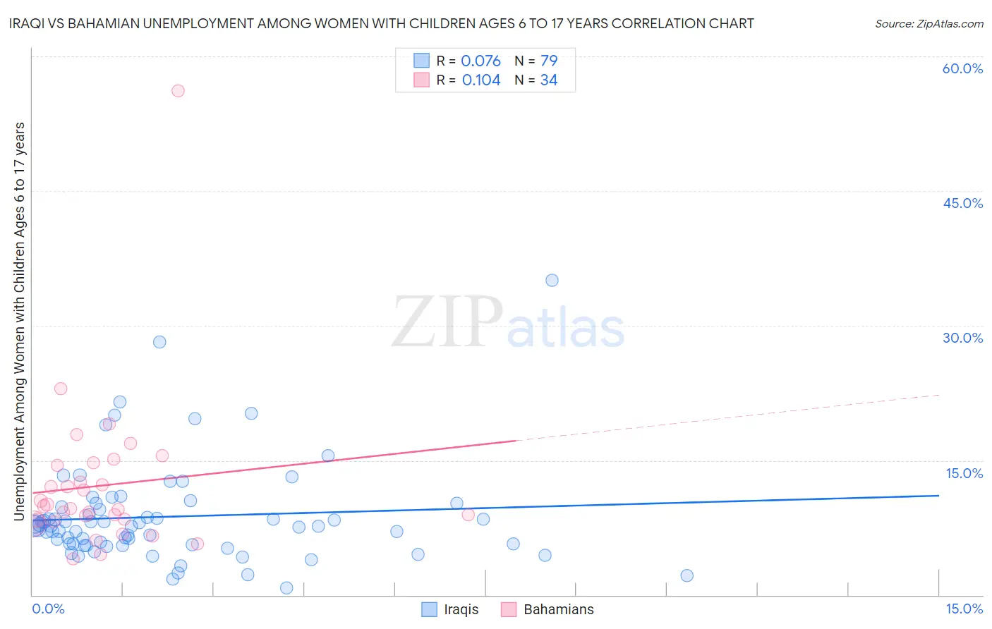 Iraqi vs Bahamian Unemployment Among Women with Children Ages 6 to 17 years