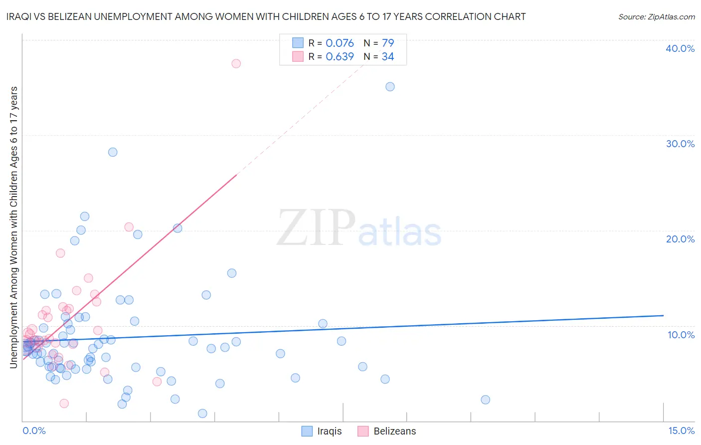 Iraqi vs Belizean Unemployment Among Women with Children Ages 6 to 17 years