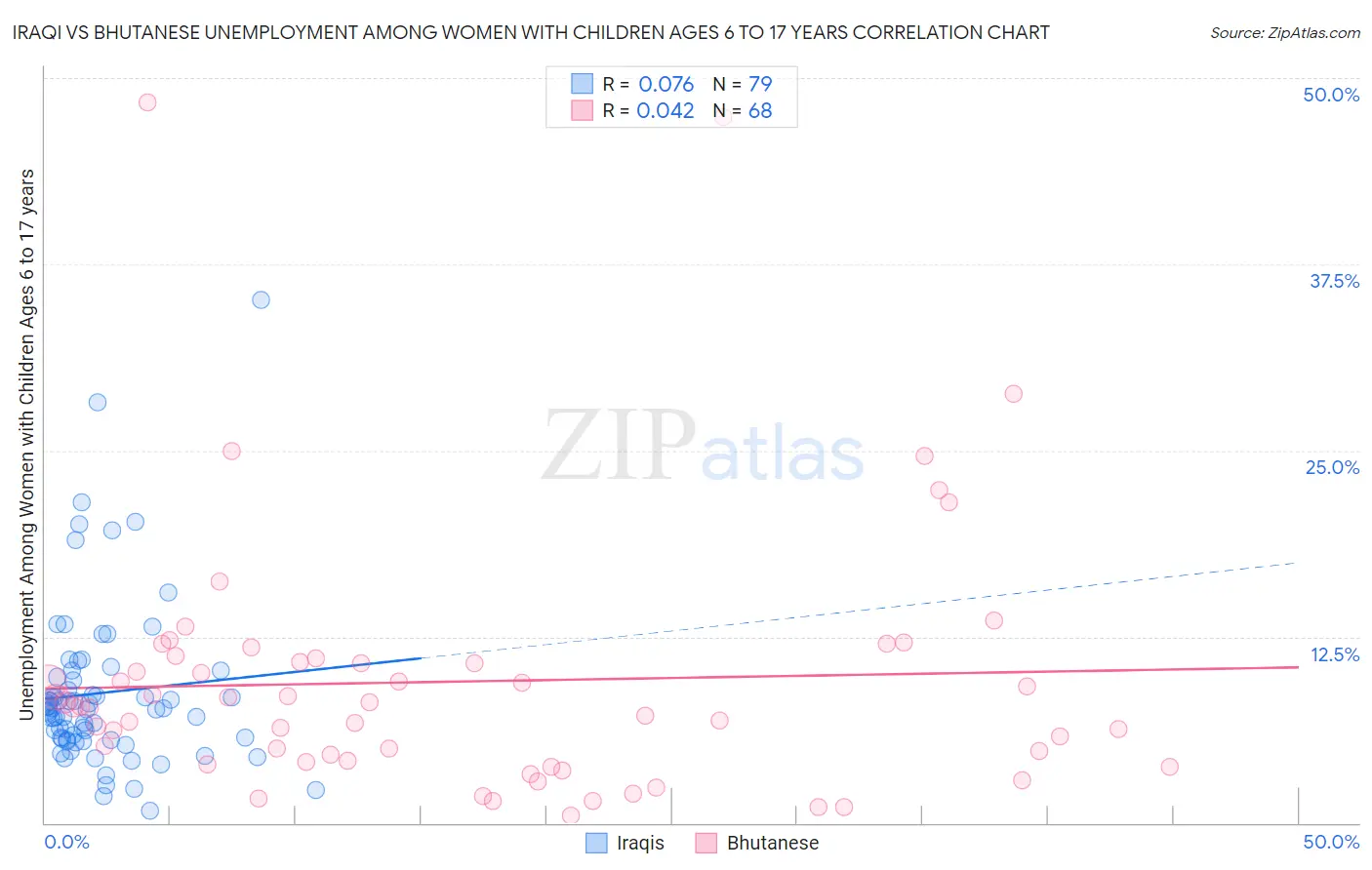 Iraqi vs Bhutanese Unemployment Among Women with Children Ages 6 to 17 years