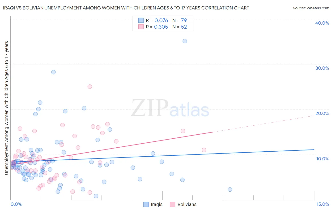 Iraqi vs Bolivian Unemployment Among Women with Children Ages 6 to 17 years