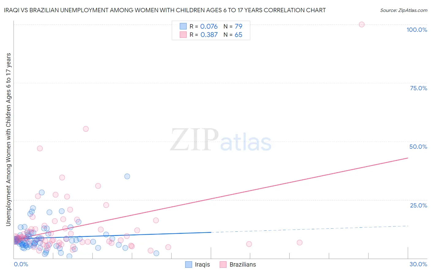 Iraqi vs Brazilian Unemployment Among Women with Children Ages 6 to 17 years