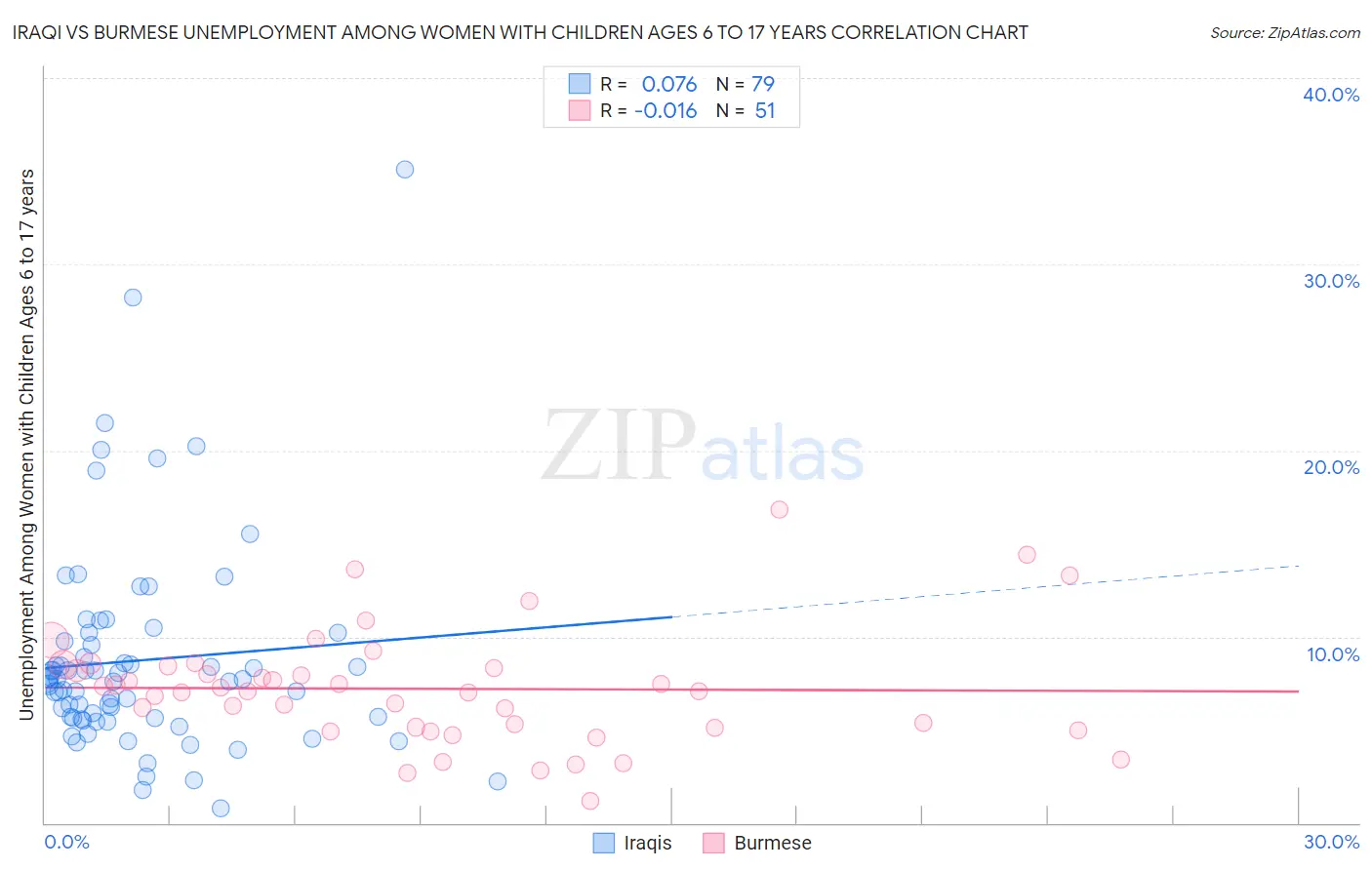 Iraqi vs Burmese Unemployment Among Women with Children Ages 6 to 17 years