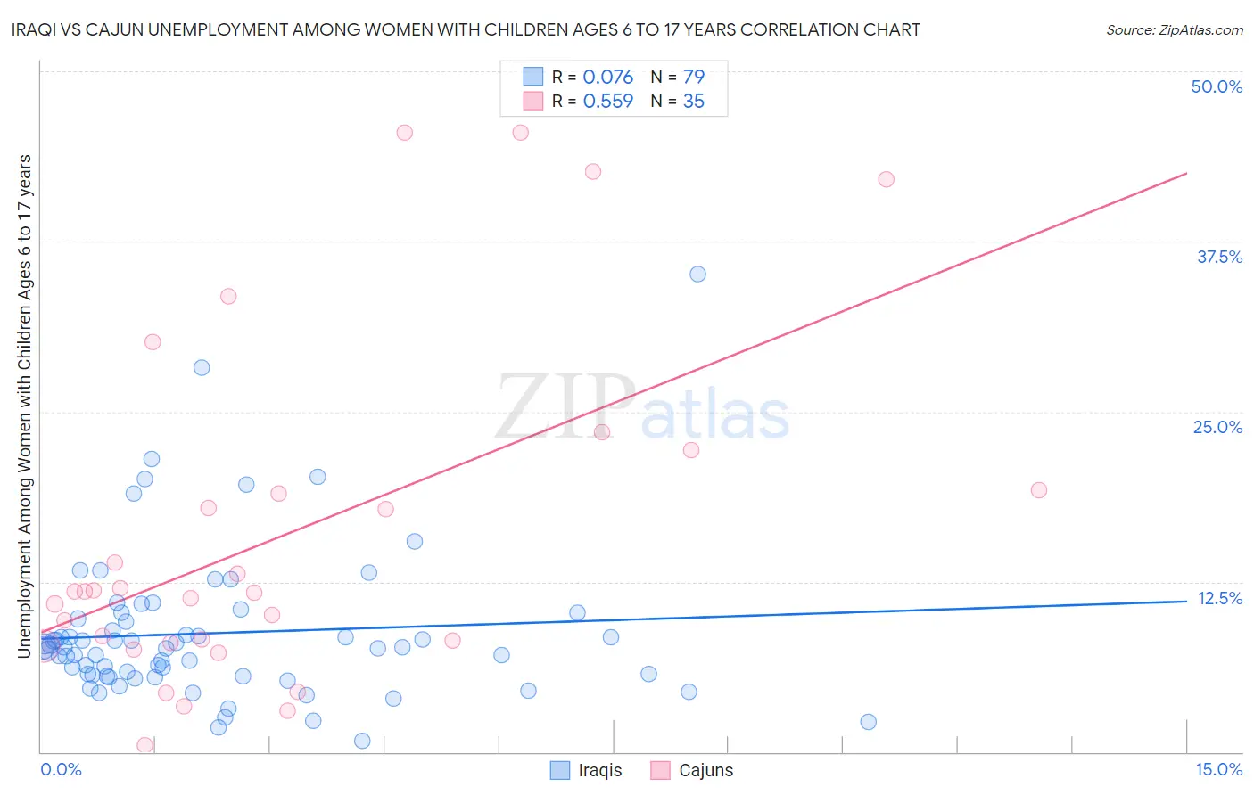 Iraqi vs Cajun Unemployment Among Women with Children Ages 6 to 17 years