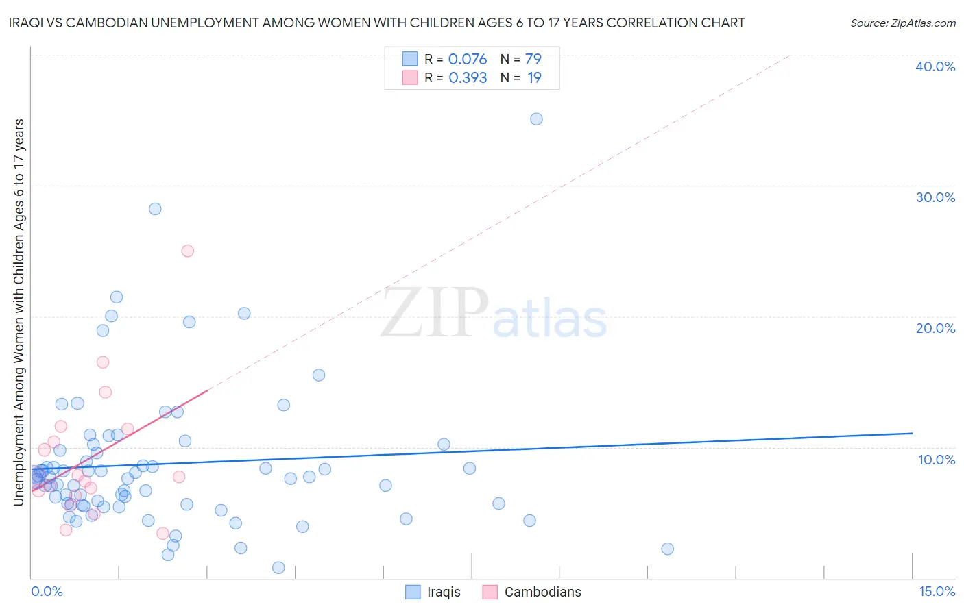 Iraqi vs Cambodian Unemployment Among Women with Children Ages 6 to 17 years
