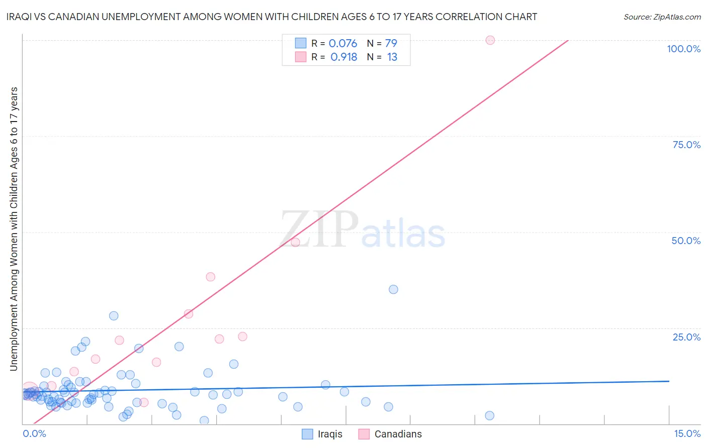 Iraqi vs Canadian Unemployment Among Women with Children Ages 6 to 17 years