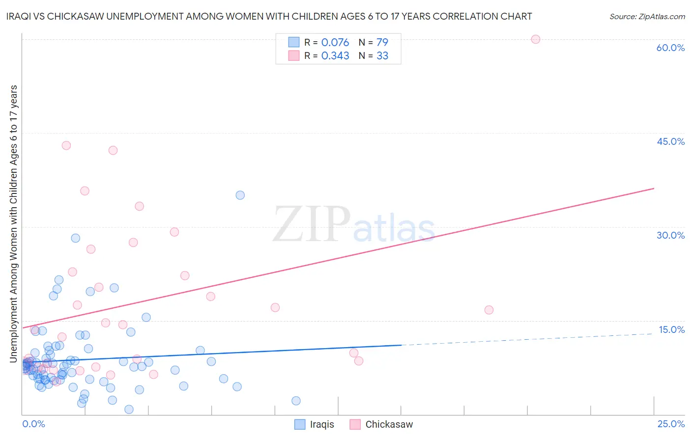 Iraqi vs Chickasaw Unemployment Among Women with Children Ages 6 to 17 years