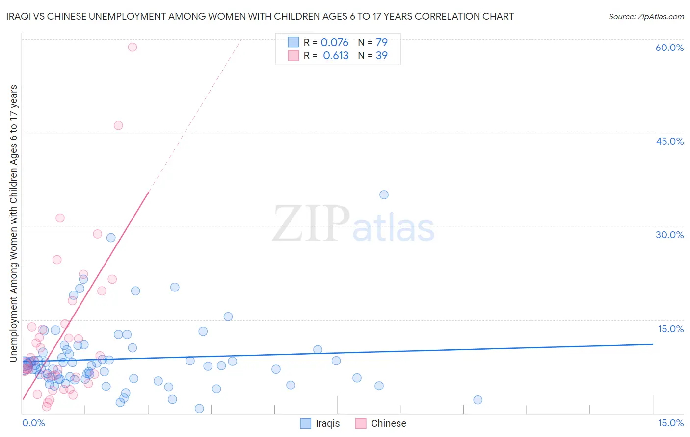 Iraqi vs Chinese Unemployment Among Women with Children Ages 6 to 17 years