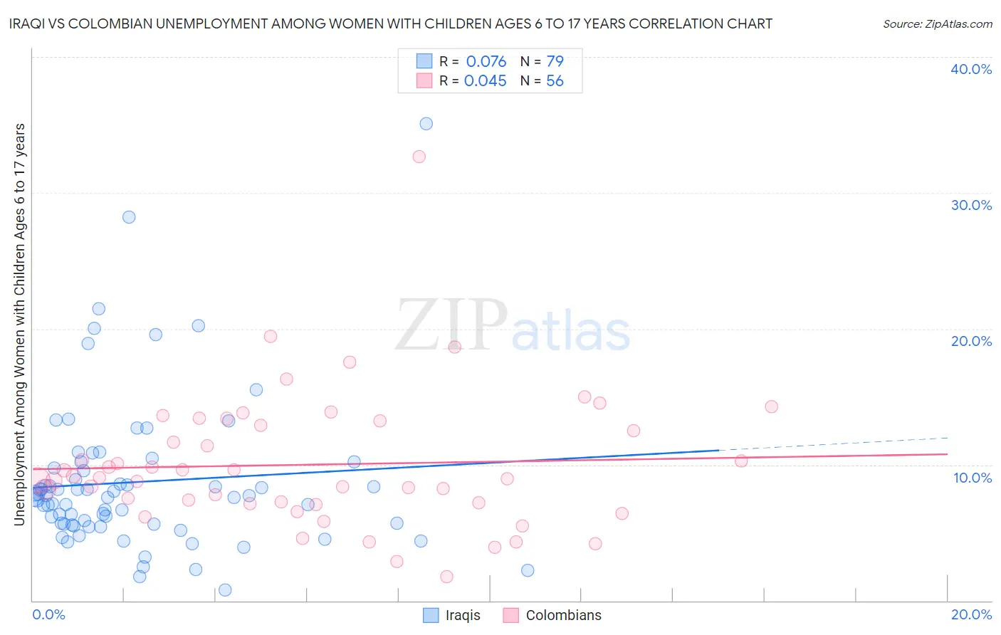 Iraqi vs Colombian Unemployment Among Women with Children Ages 6 to 17 years